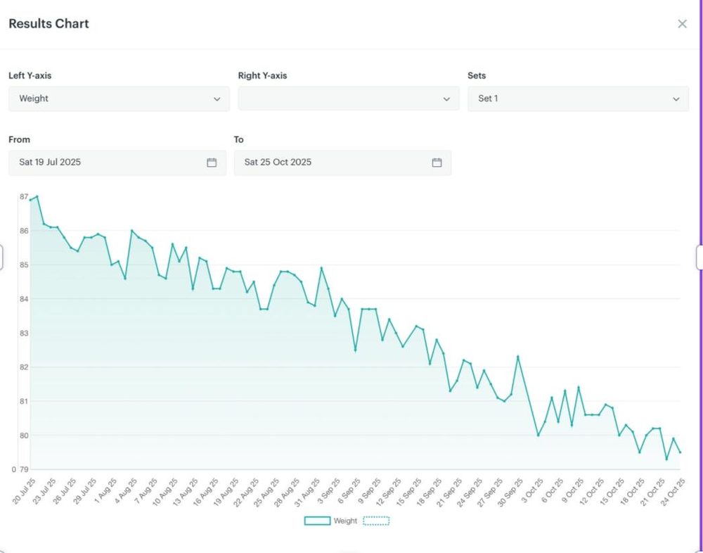 Progress tracking chart showing weight over 12 weeks